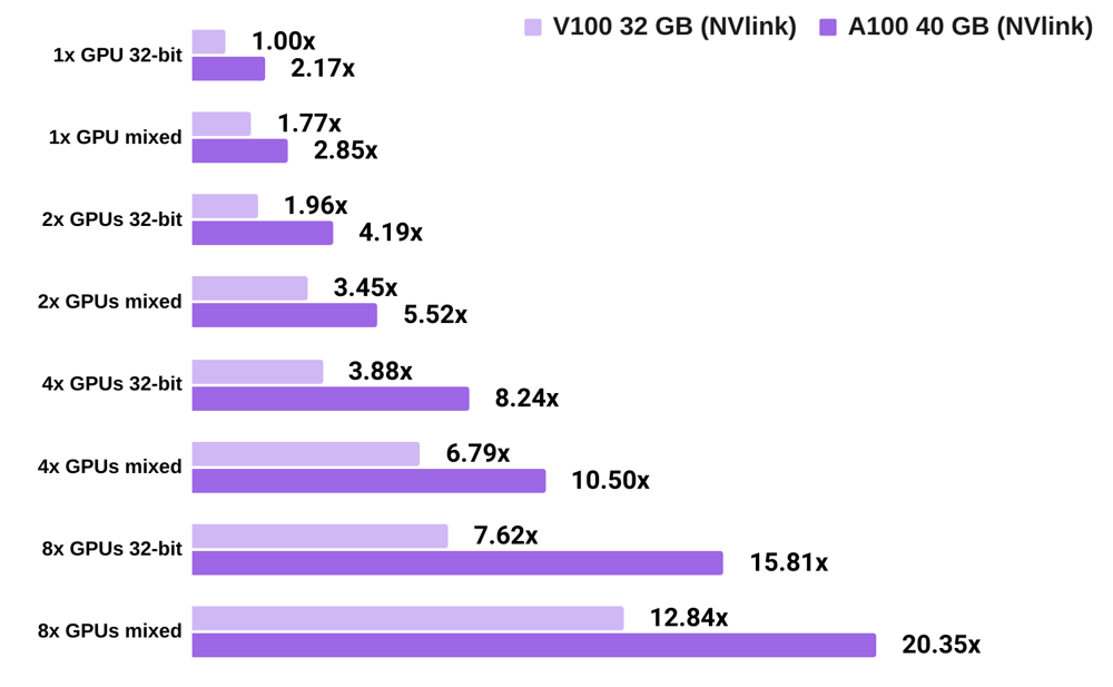 A100 vs V100 Deep Learning Benchmarks Lambda